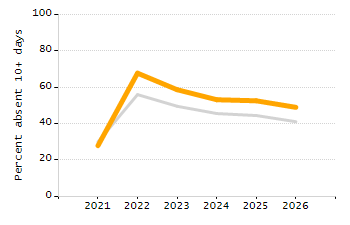 5-year cohort graduation rate chart