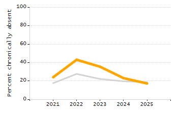 Dropout rate chart