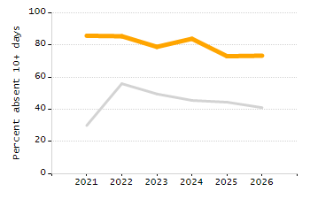 Percentage of students suspended out-of-school at least once chart