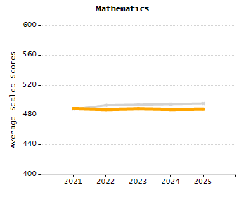 Percentage of kindergarten students enrolled full-day kindergarten line chart