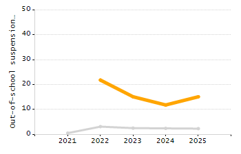 Dropout rate chart