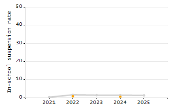 Student attendance absent ten or more days each year chart