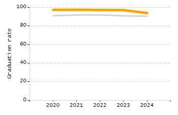 Percentage of school-aged residents enrolled in public school chart