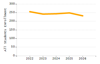 Percentage of school-aged residents enrolled in public school chart