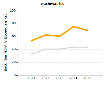 Percentage of kindergarten students enrolled full-day kindergarten line chart