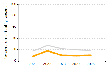 Percentage of kindergarten students enrolled full-day kindergarten line chart