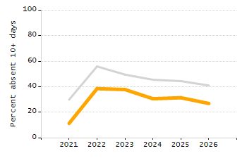 4-year cohort graduation rate chart