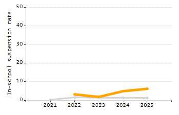Percentage of kindergarten students enrolled full-day kindergarten line chart