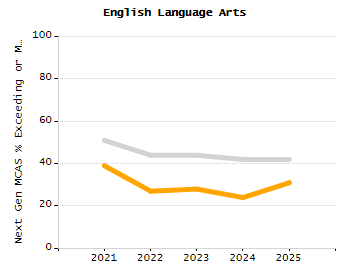 Student attendance absent ten or more days each year chart