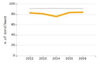 Organization Total Enrollment percentage chart
