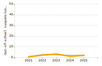 Percentage of students suspended in-school at least once chart