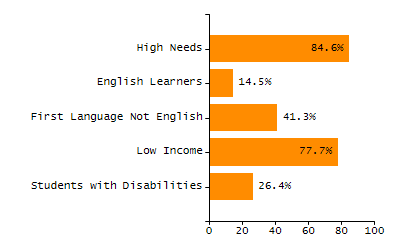 Dropout rate chart