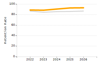 5-year cohort graduation rate chart