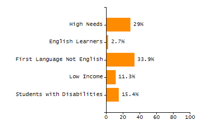 Chronically absent rate chart