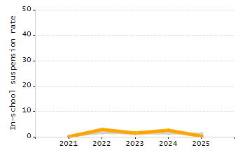 Percentage of kindergarten students enrolled full-day kindergarten line chart