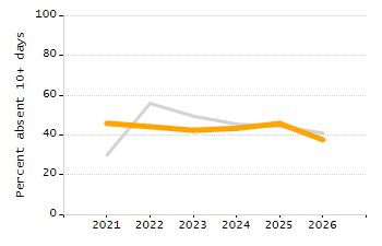 Percentage of kindergarten students enrolled full-day kindergarten line chart