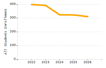 Percentage of school-aged residents enrolled in public school chart