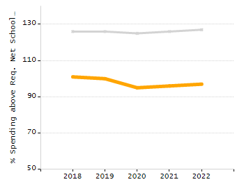Percentage of kindergarten students enrolled full-day kindergarten line chart