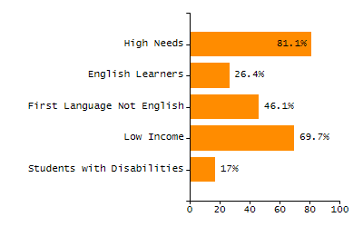 Chronically absent rate chart