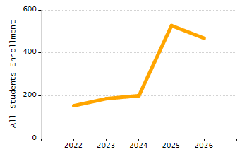 Percentage of students suspended out-of-school at least once chart