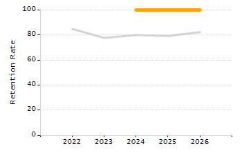 Dropout rate chart