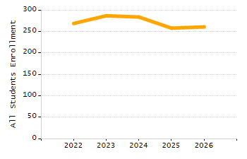 Percentage of students suspended out-of-school at least once chart