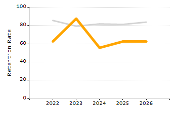 Organization Total Enrollment percentage chart