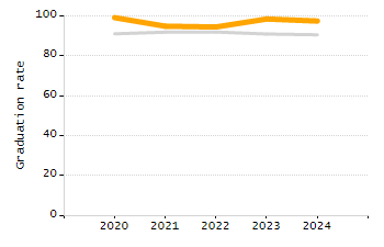 Dropout rate chart