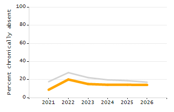 Dropout rate chart