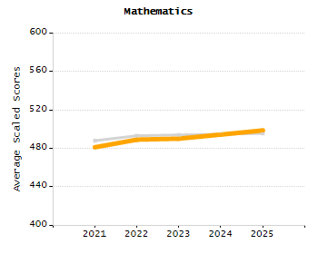 Percentage of kindergarten students enrolled full-day kindergarten line chart