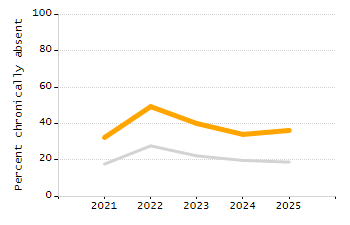 Chronically absent rate chart