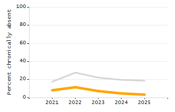 Percentage of school-aged residents enrolled in public school chart