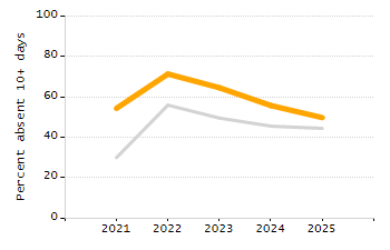 4-year cohort graduation rate chart