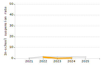 Dropout rate chart
