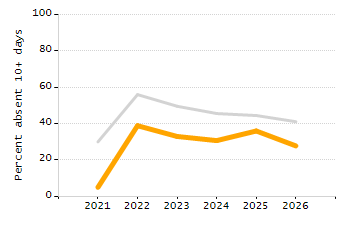Percentage of school-aged residents enrolled in public school chart