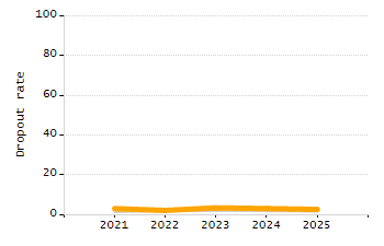 5-year cohort graduation rate chart