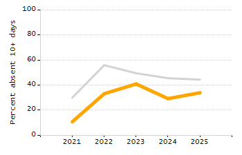 Percentage of school-aged residents enrolled in public school chart