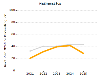 Percentage of kindergarten students enrolled full-day kindergarten line chart