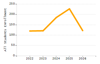 Percentage of kindergarten students enrolled full-day kindergarten line chart