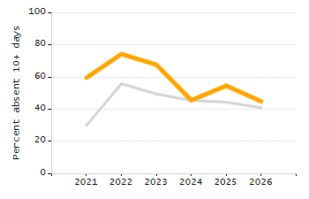 Percentage of school-aged residents enrolled in public school chart