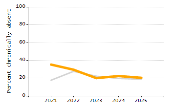 Dropout rate chart