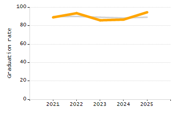 4-year cohort graduation rate chart