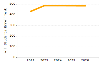 Organization Total Enrollment percentage chart