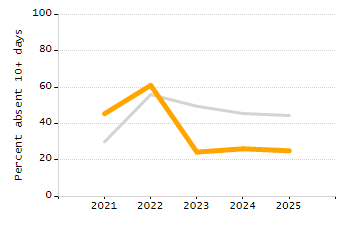 Student attendance absent ten or more days each year chart