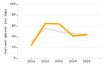 Percentage of school-aged residents enrolled in public school chart