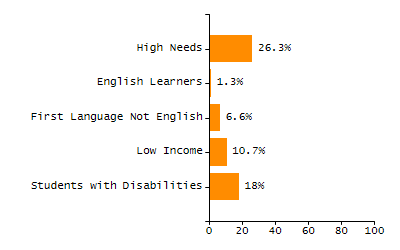 5-year cohort graduation rate chart