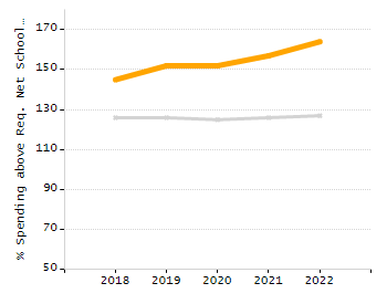 Percentage of school-aged residents enrolled in public school chart