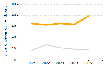 Organization Total Enrollment percentage chart