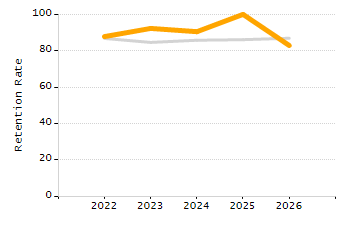 Percentage of school-aged residents enrolled in public school chart