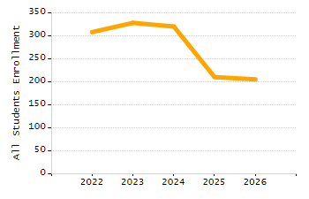 Organization Total Enrollment percentage chart